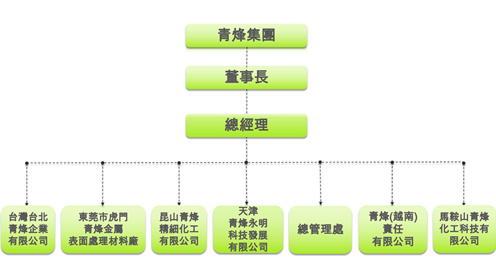 青烽組織架構